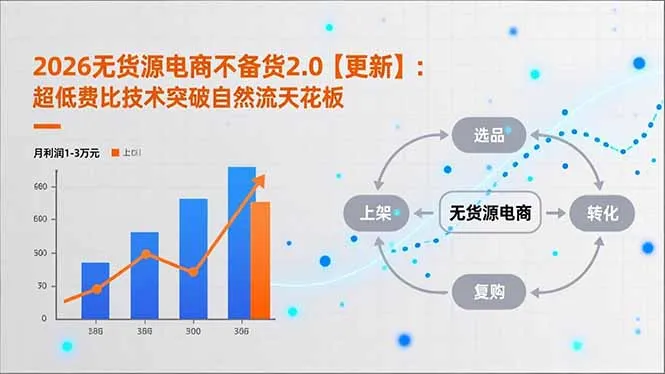 2026无货源电商不备货2.0【更新-3月】：超低费比技术突破自然流天花板，单店月利润1-3万元